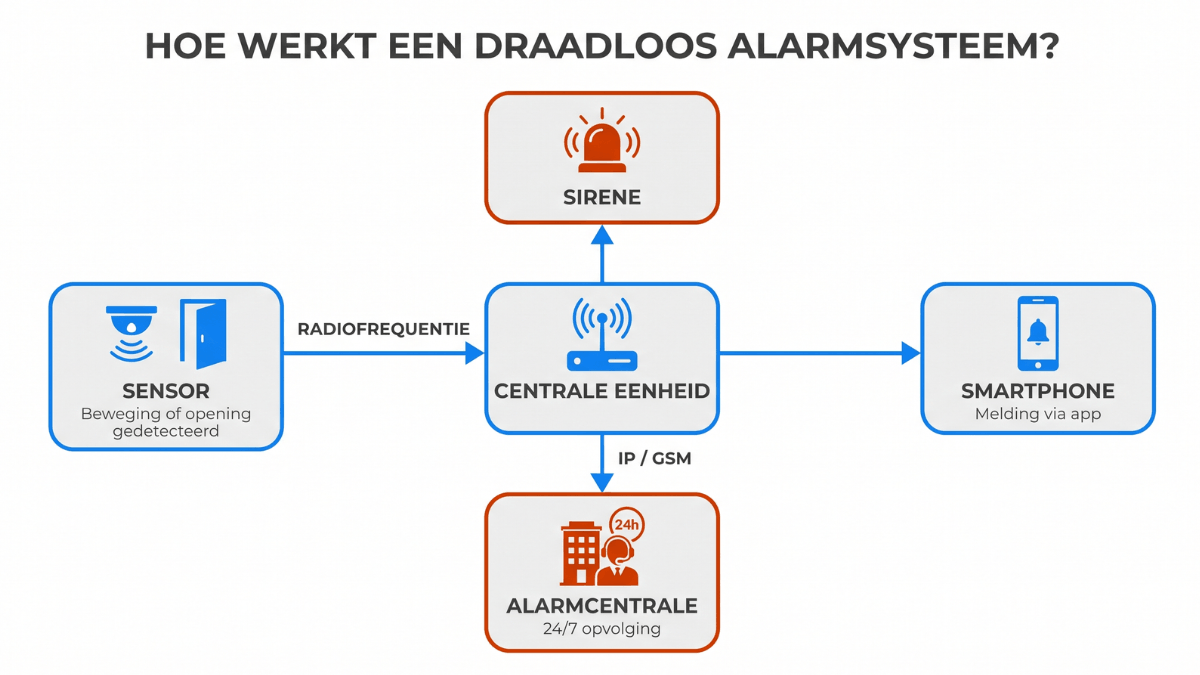 Signaalflow componenten draadloos alarmsysteem