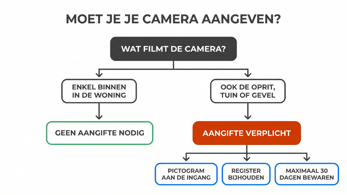 Een beslisboom vertrekt van de vraag wat de camera filmt en splitst naar geen aangifte bij enkel binnenshuis filmen of naar een verplichte aangifte met daaronder de drie voorwaarden pictogram register en bewaartermijn.