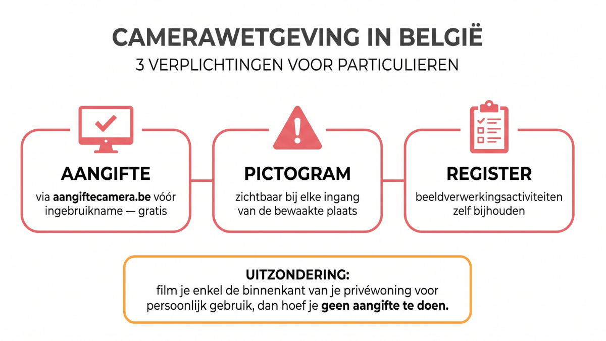 Infographic die de drie wettelijke verplichtingen voor camerabewaking in België toont met aangifte, pictogram en register als genummerde stappen