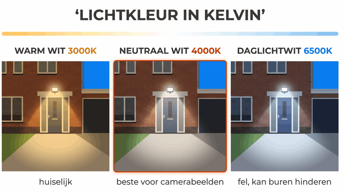 Drie identieke gevels naast elkaar tonen het verschil tussen warm wit neutraal wit en daglichtwit met een kelvinschaal eronder.