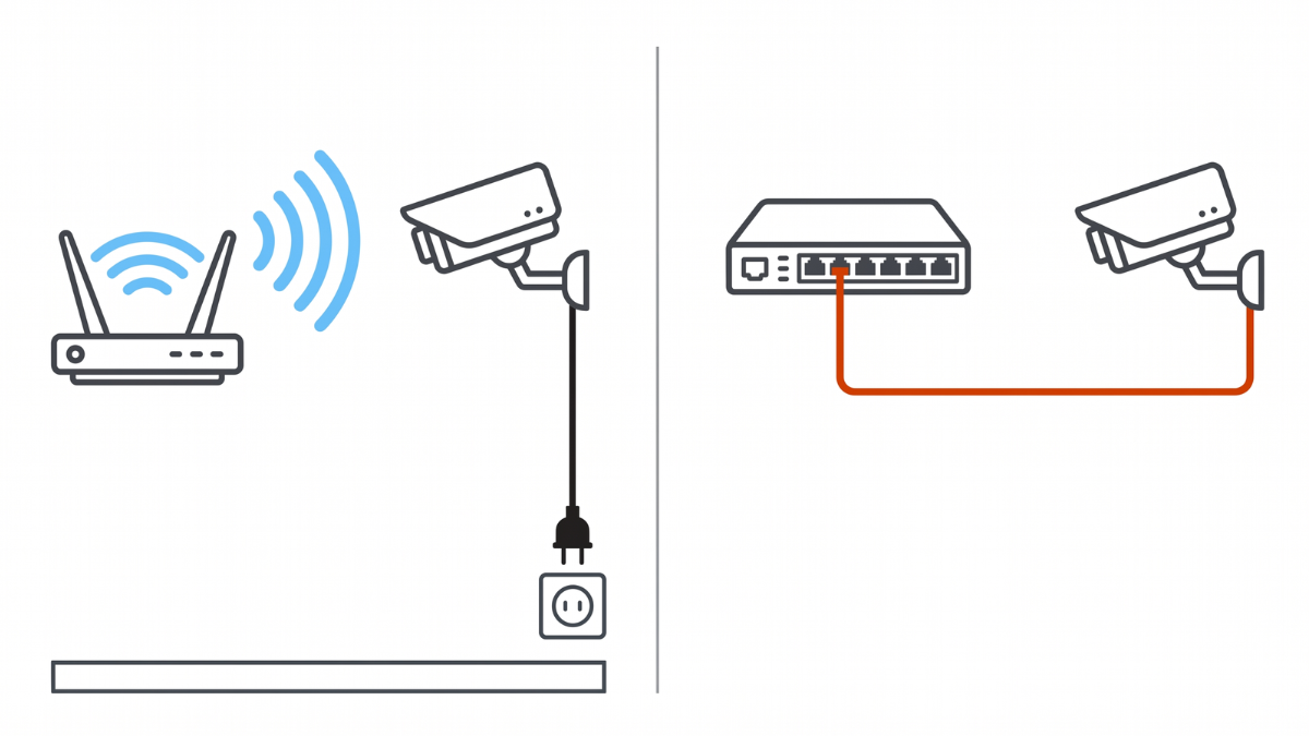 Het schema zet een camera die draadloos verbindt en apart stroom uit een stopcontact haalt naast een camera die data en stroom via één enkele kabel ontvangt.
